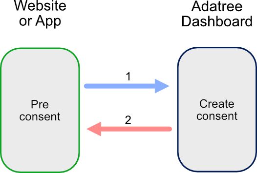 create consent user flow with error from dashboard.