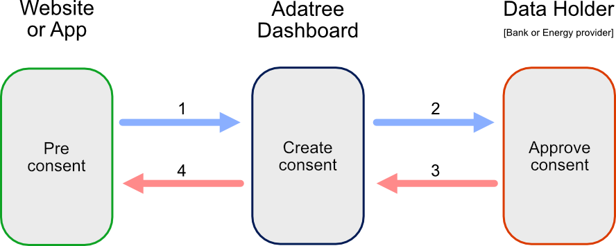 Create consent user flow with error from data-holder.