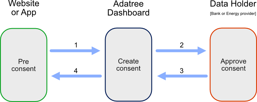 Create consent success user flow.